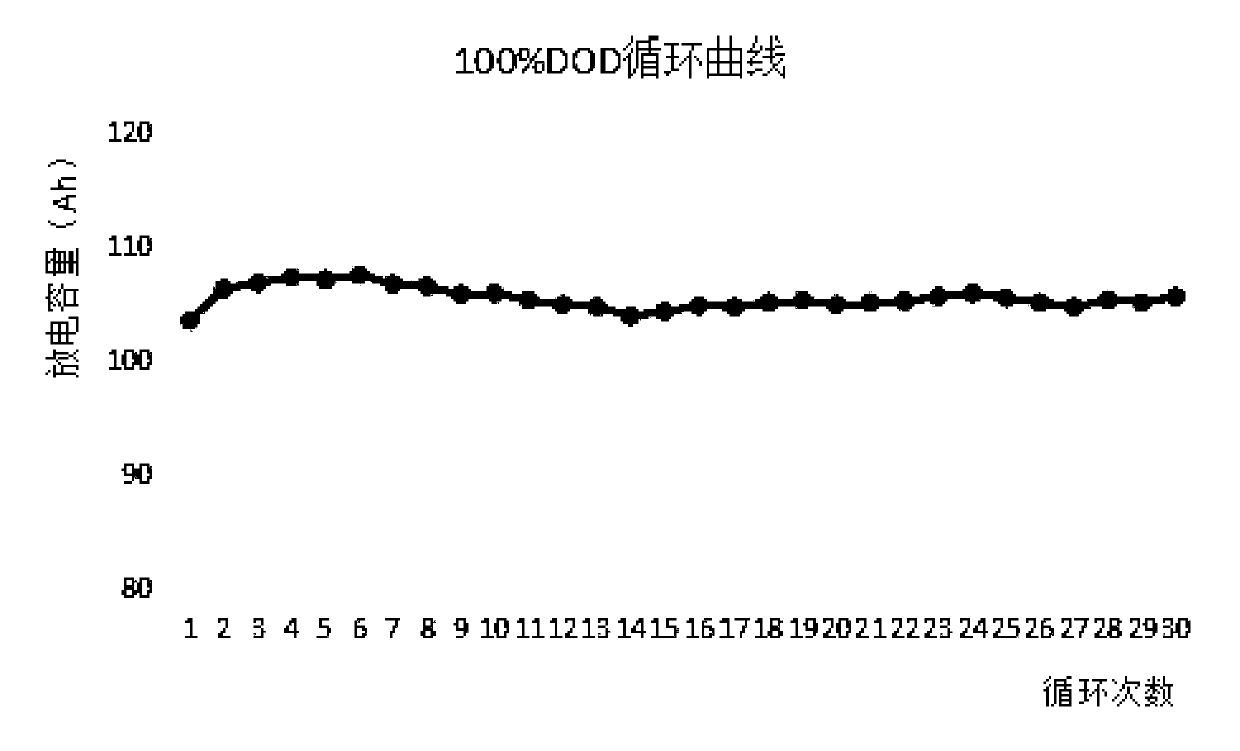 Surface coating for storage battery grid and preparation method of storage battery positive grid for deep circulation