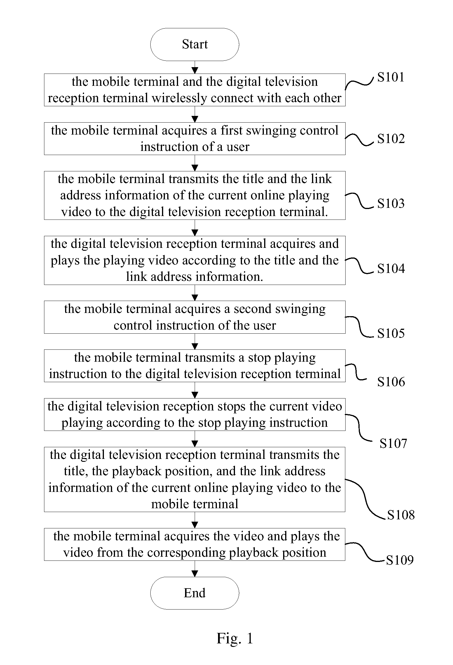 Interaction method between digital television reception terminal and mobile terminal, terminal and system
