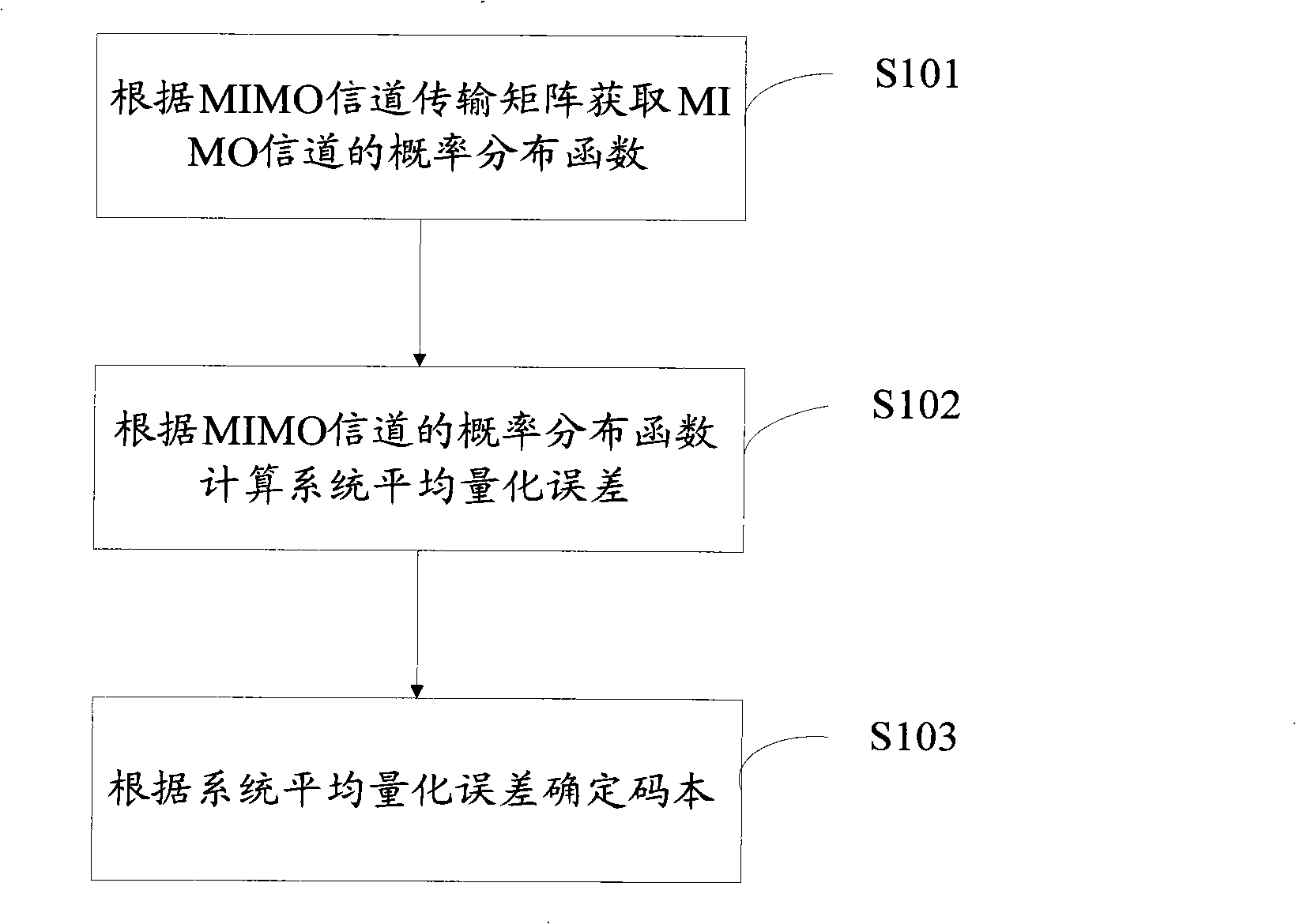 Codebook generating method and apparatus for MIMO channel