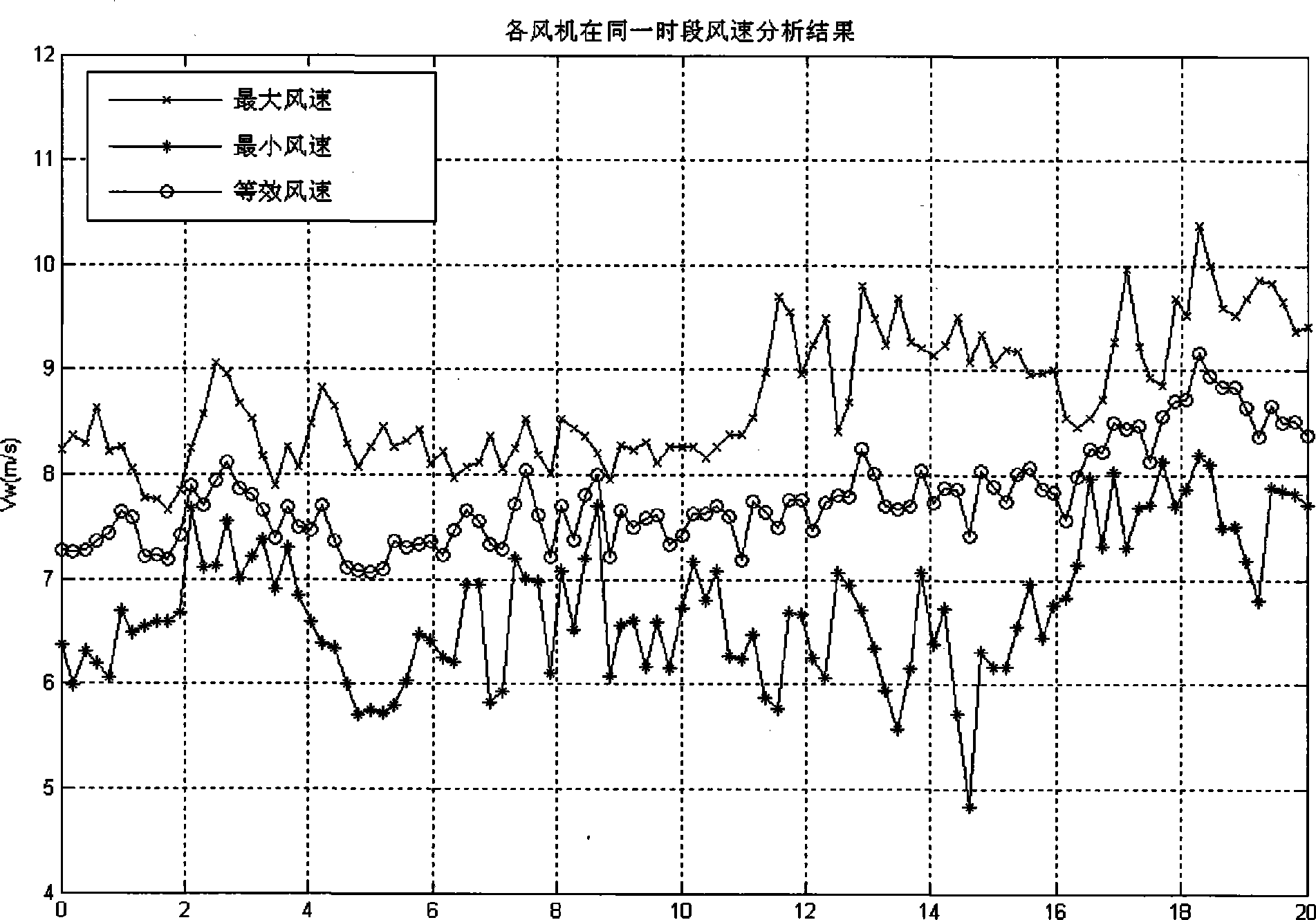 Equivalent wind speed method for processing wind electric field static power equivalence dispersion problem