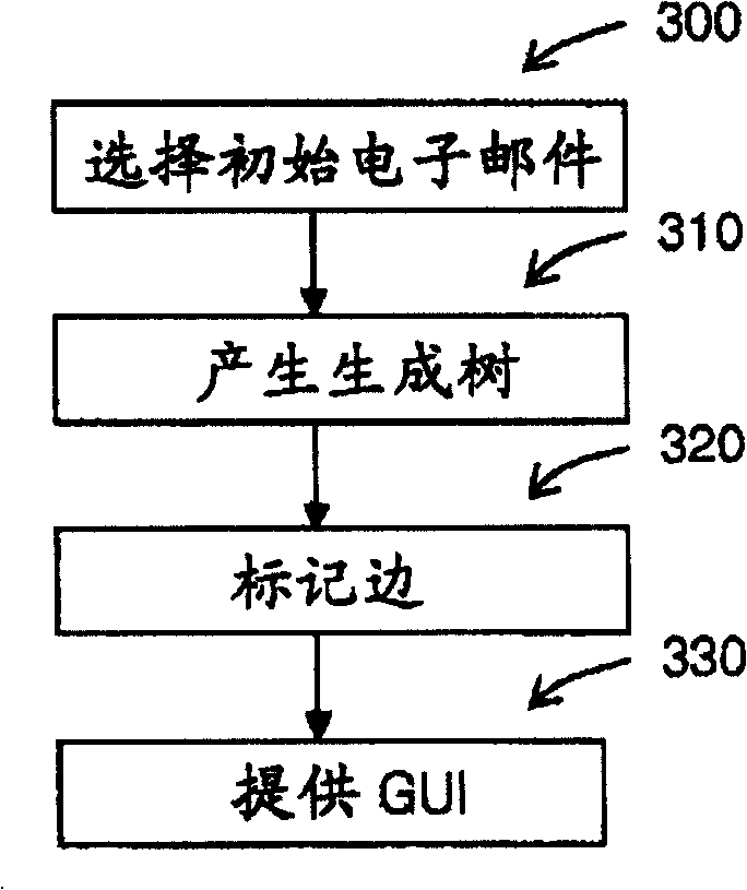 Method and system for low-redundancy e-mail handling