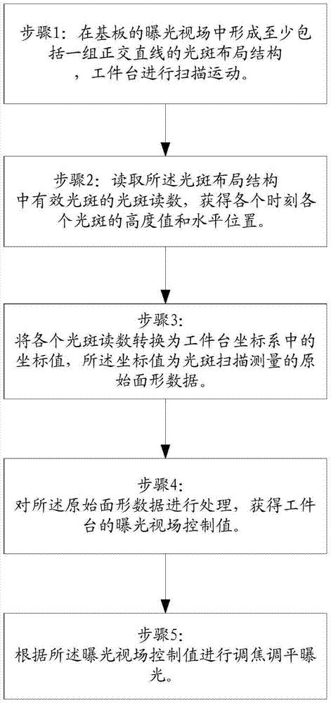 Light spot layout structure, surface shape measurement method and exposure field control value calculation method