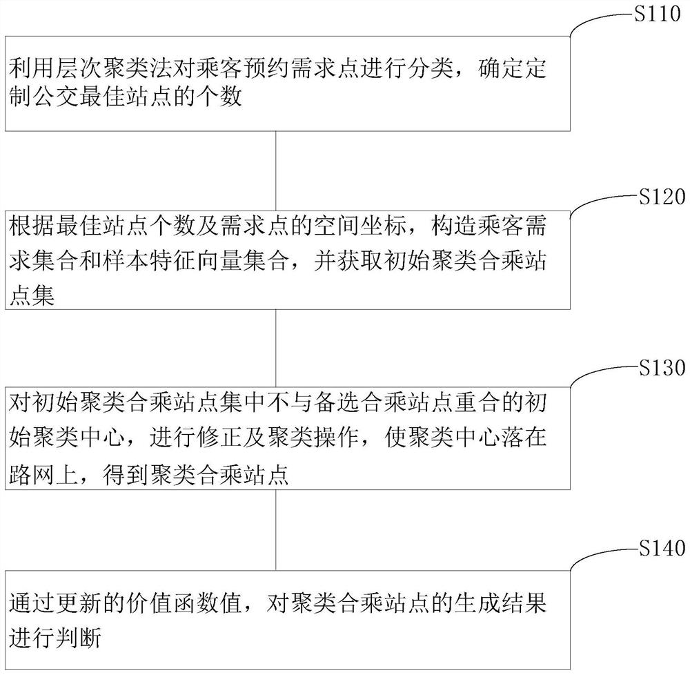 Generation method of customized bus sharing station based on cluster center correction