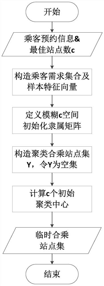 Generation method of customized bus sharing station based on cluster center correction