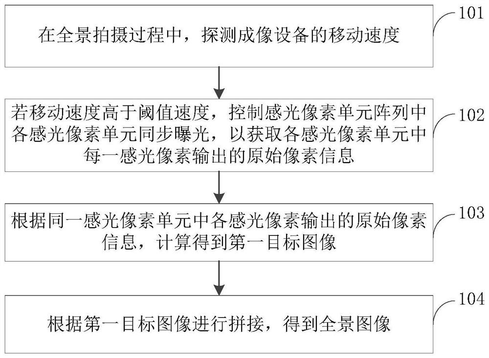 Panoramic shooting method, device and imaging device