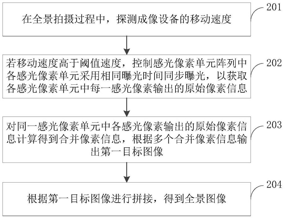 Panoramic shooting method, device and imaging device