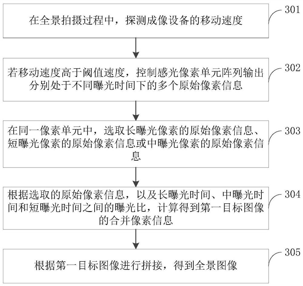 Panoramic shooting method, device and imaging device