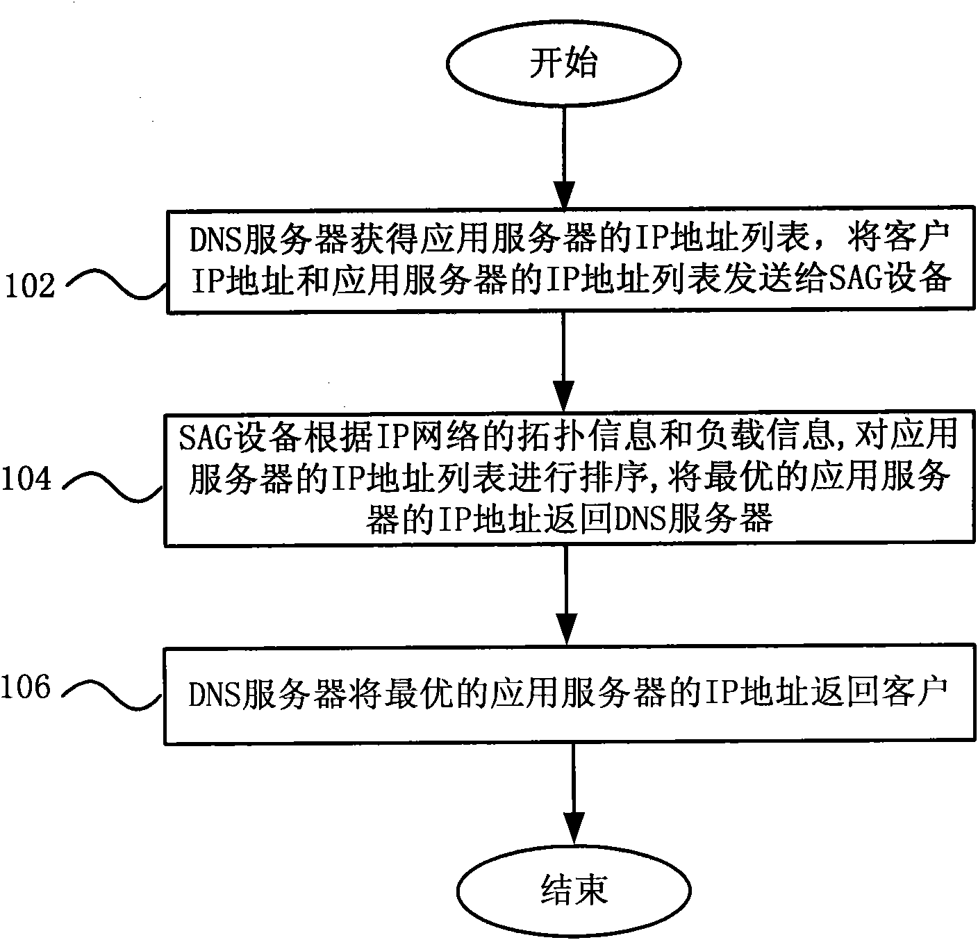 Method, system and SAG (service access gateway) equipment for analyzing DNS (domain name system)