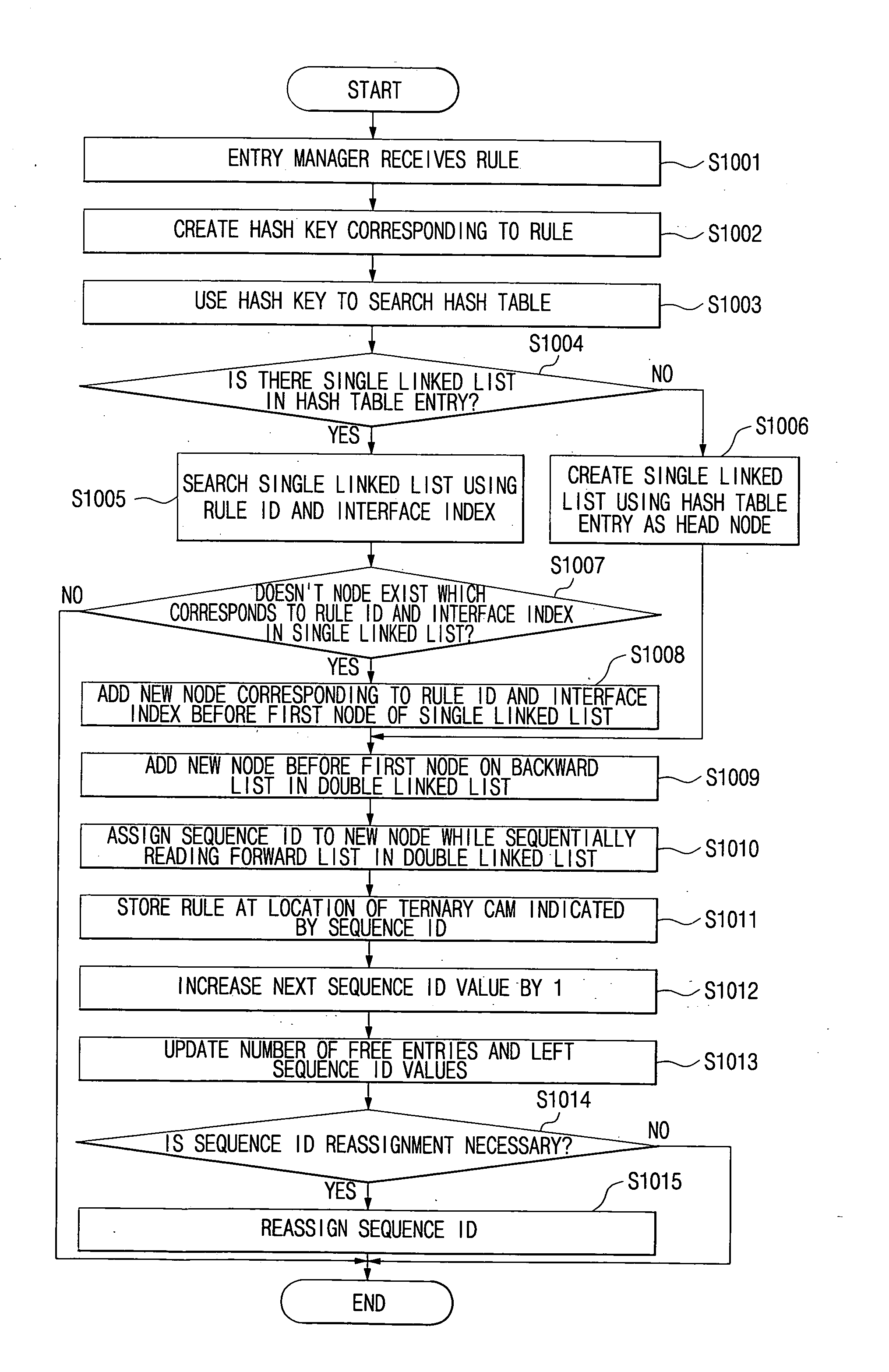 Routing system and method for managing rule entries of ternary content addressable memory in the same