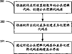 Method and device for realizing software reusability