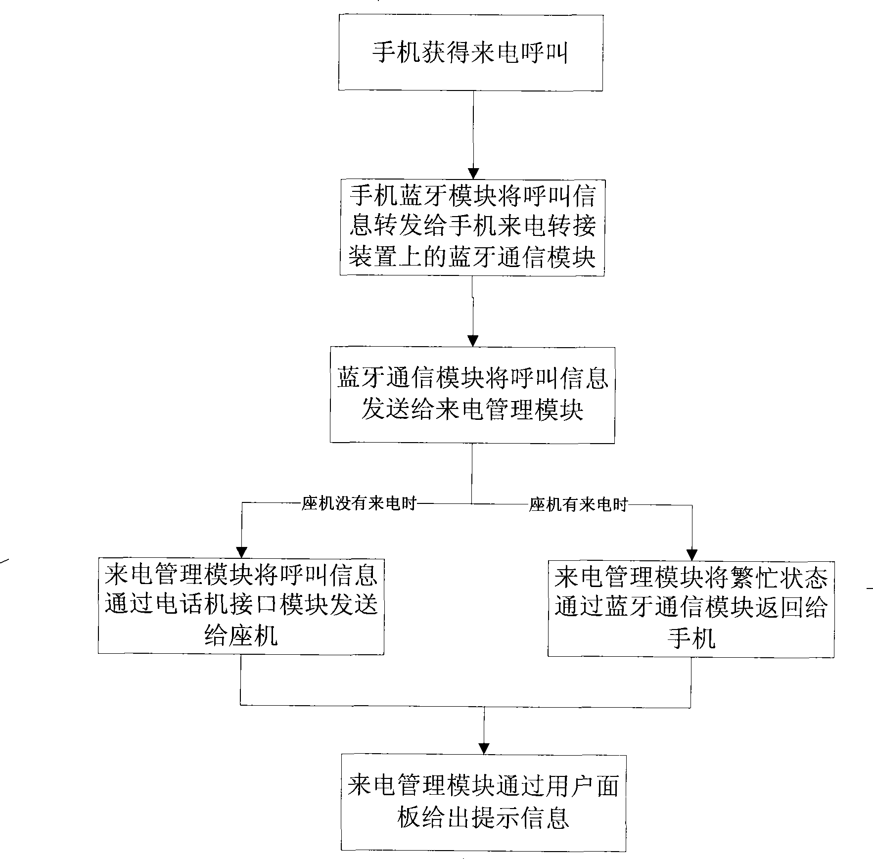 Mobile phone incoming call switching apparatus based on Bluetooth and switching method thereof