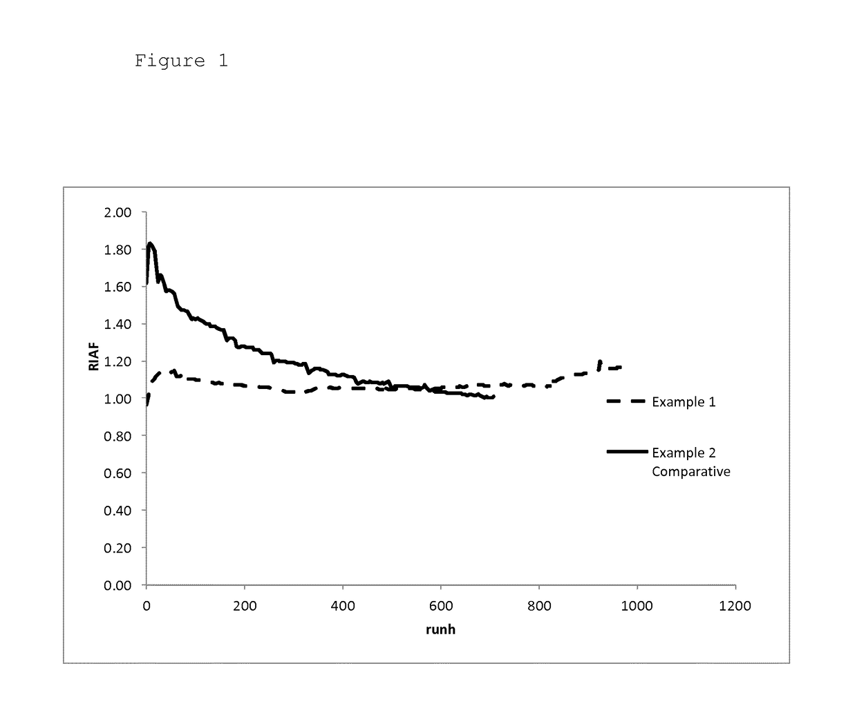 A method for start-up and operation of a fischer-tropsch reactor