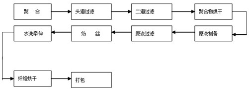 A kind of production method of dry process acrylic fiber 1.33dtex short fiber