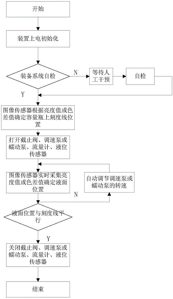 An automatic liquid-adding control method for realizing constant volume of volumetric flask