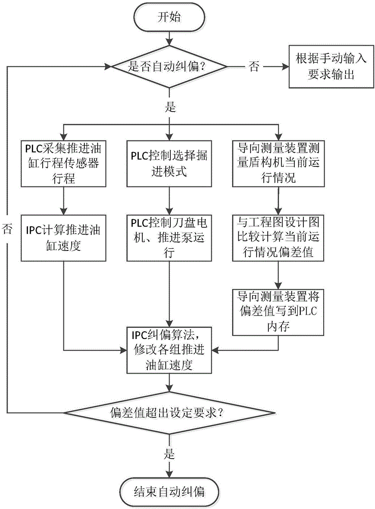 Deviation rectifying system of shield tunneling machine