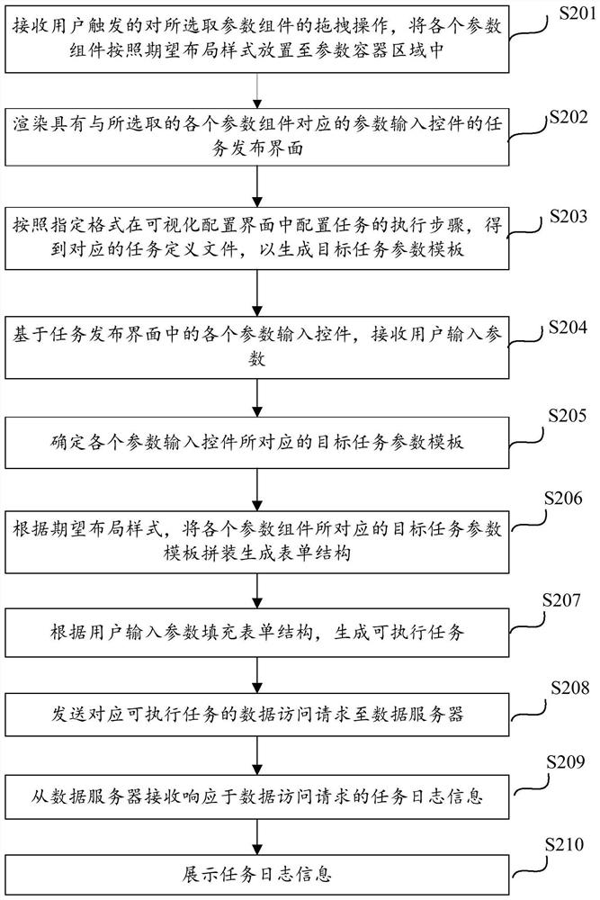 Task publishing method, electronic equipment and storage medium