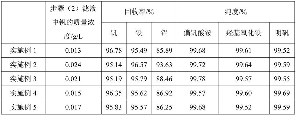 A method for recovering vanadium and iron from acid solution containing tetravalent vanadium and divalent iron