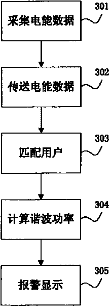 Method and system for monitoring user-side harmonic pollution