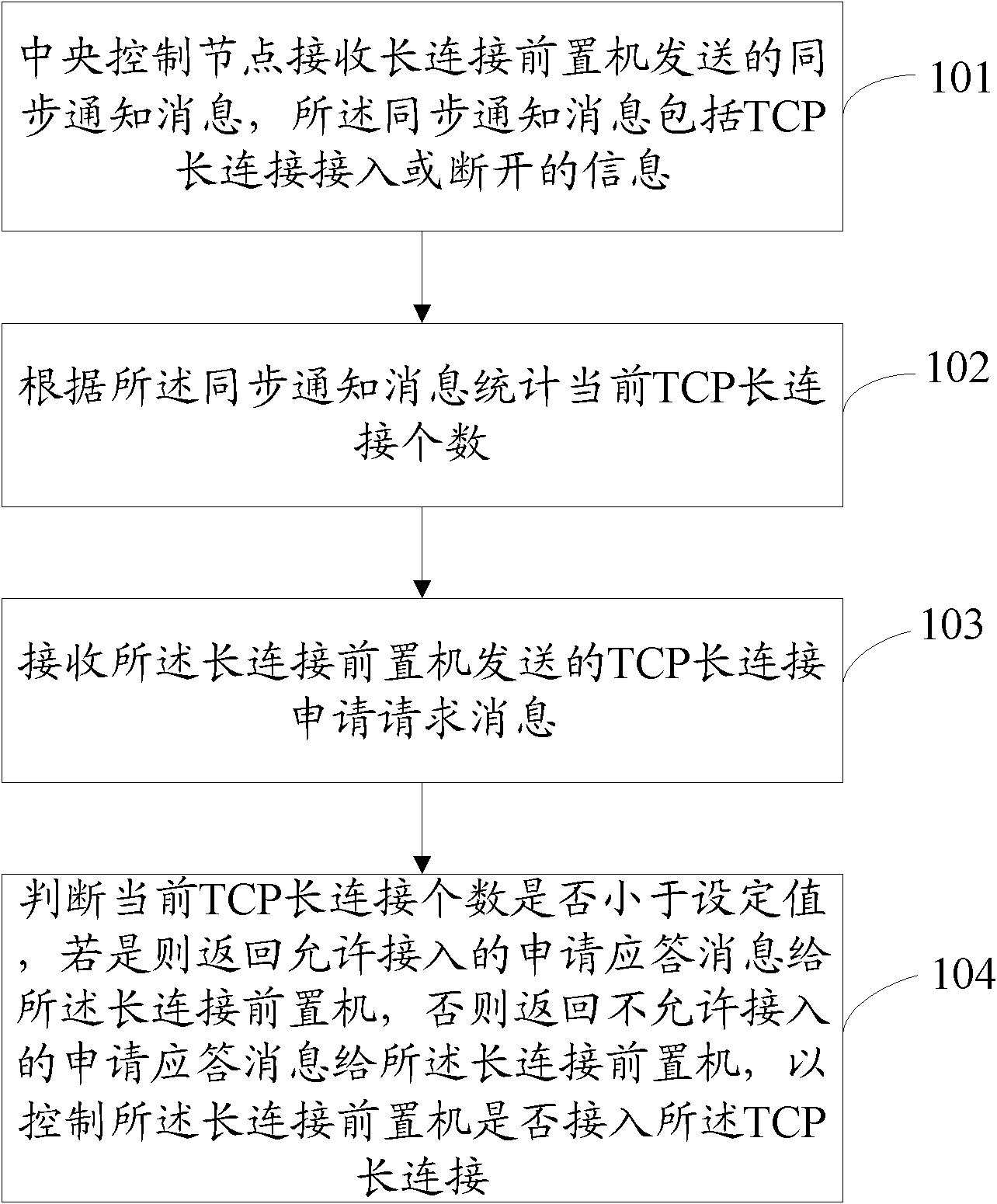 Transmission control protocol (TCP) long-connection access control method and device