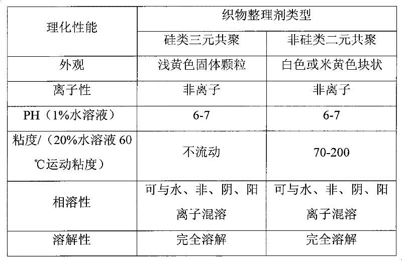 Method for preparing polyester, polyether and modified silicone oil ternary copolymer textile finishing agent