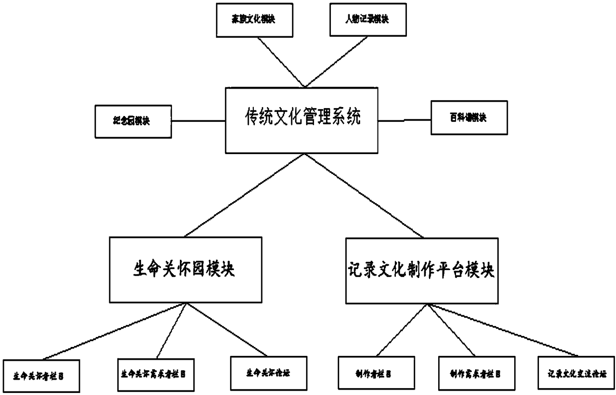 Traditional cultural management system capable of providing third-party services