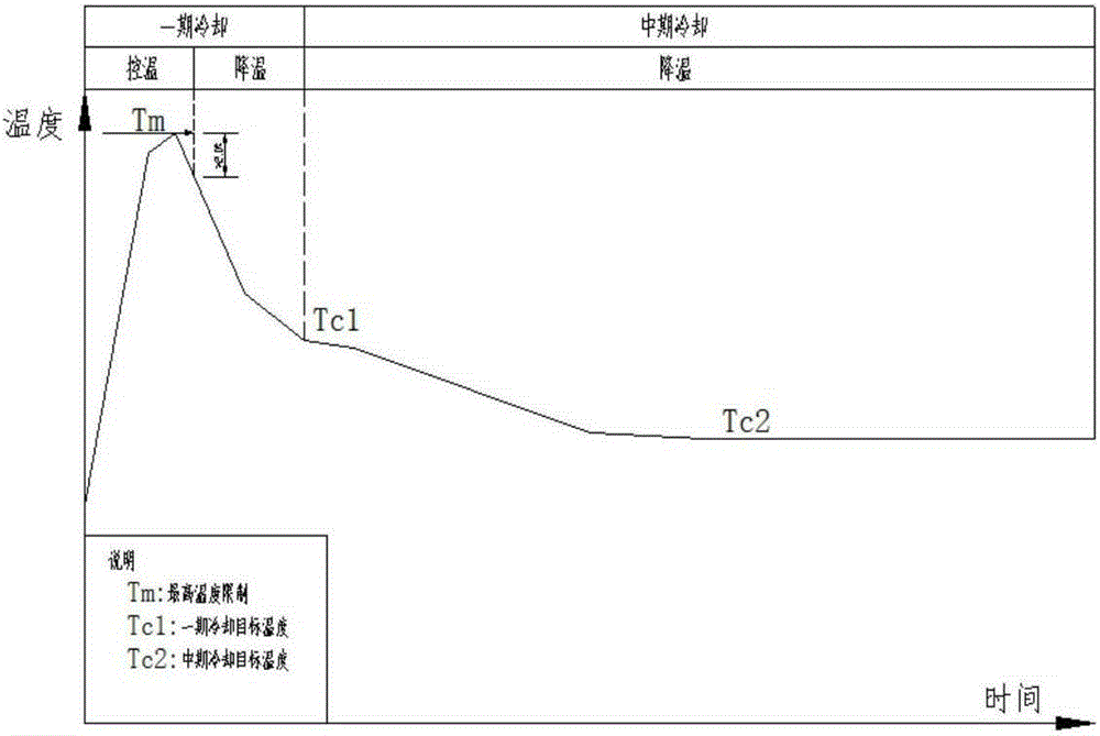 An intelligent method of passing water to mass concrete and a system using the method