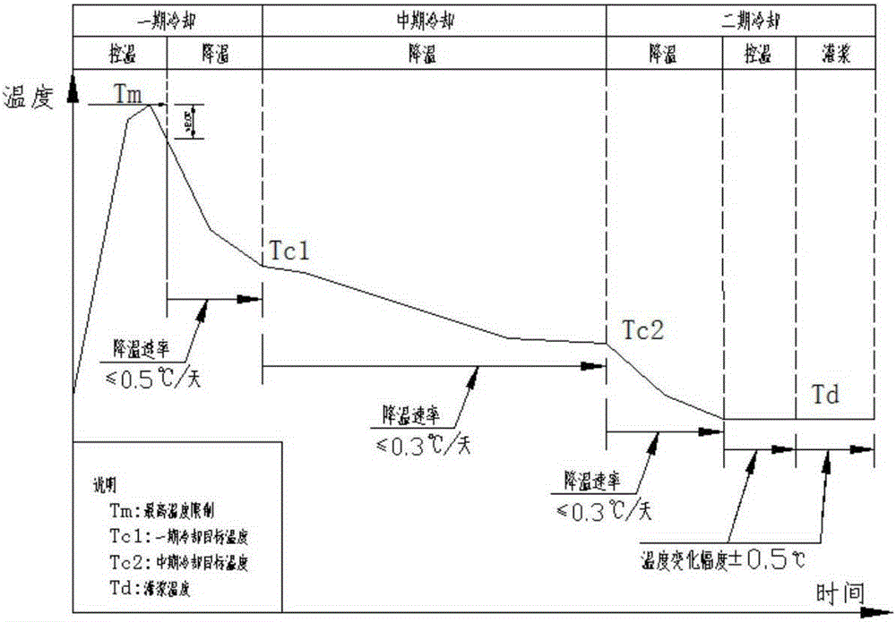 An intelligent method of passing water to mass concrete and a system using the method