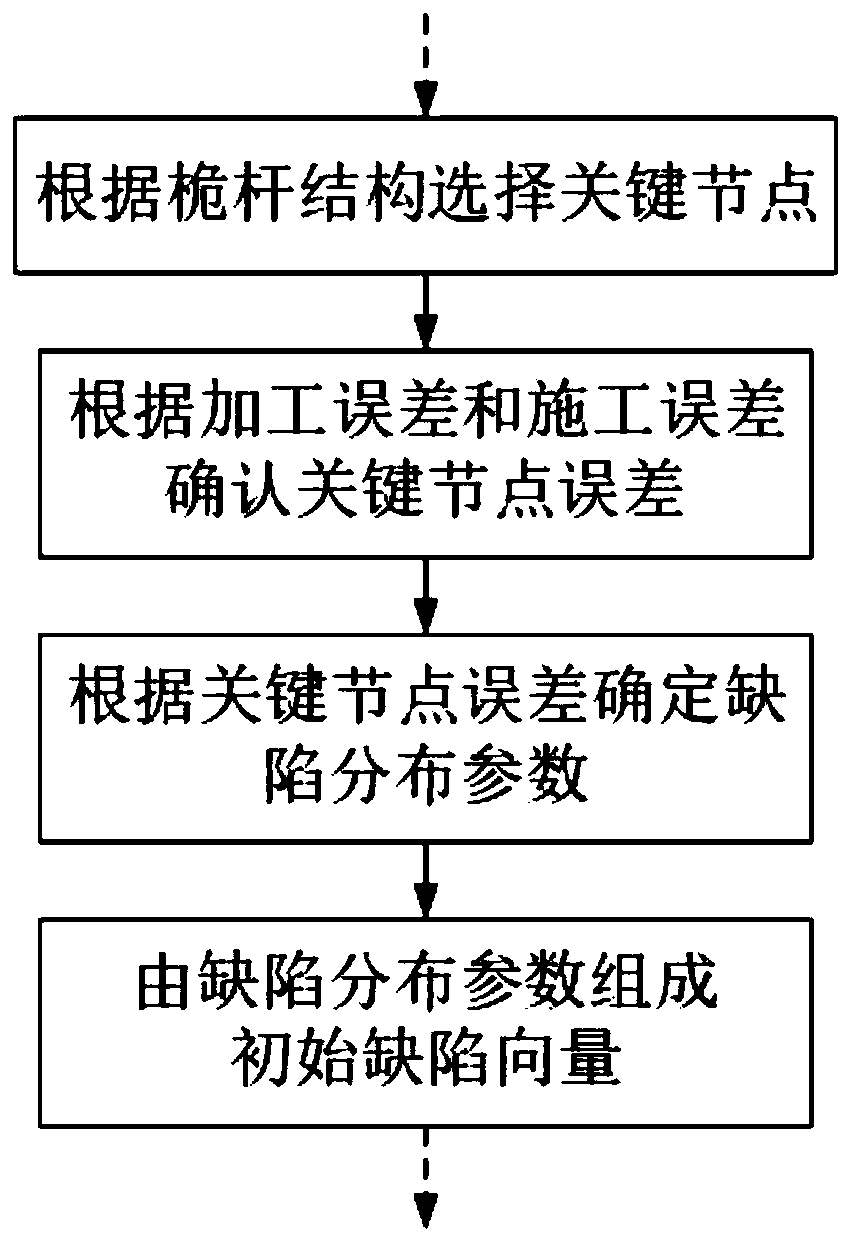 Mast stability design method based on random defects