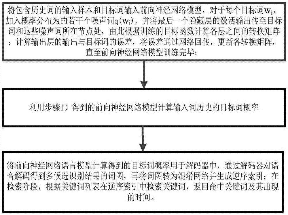Chinese phonetic symbol keyword retrieving method based on feed forward neural network language model