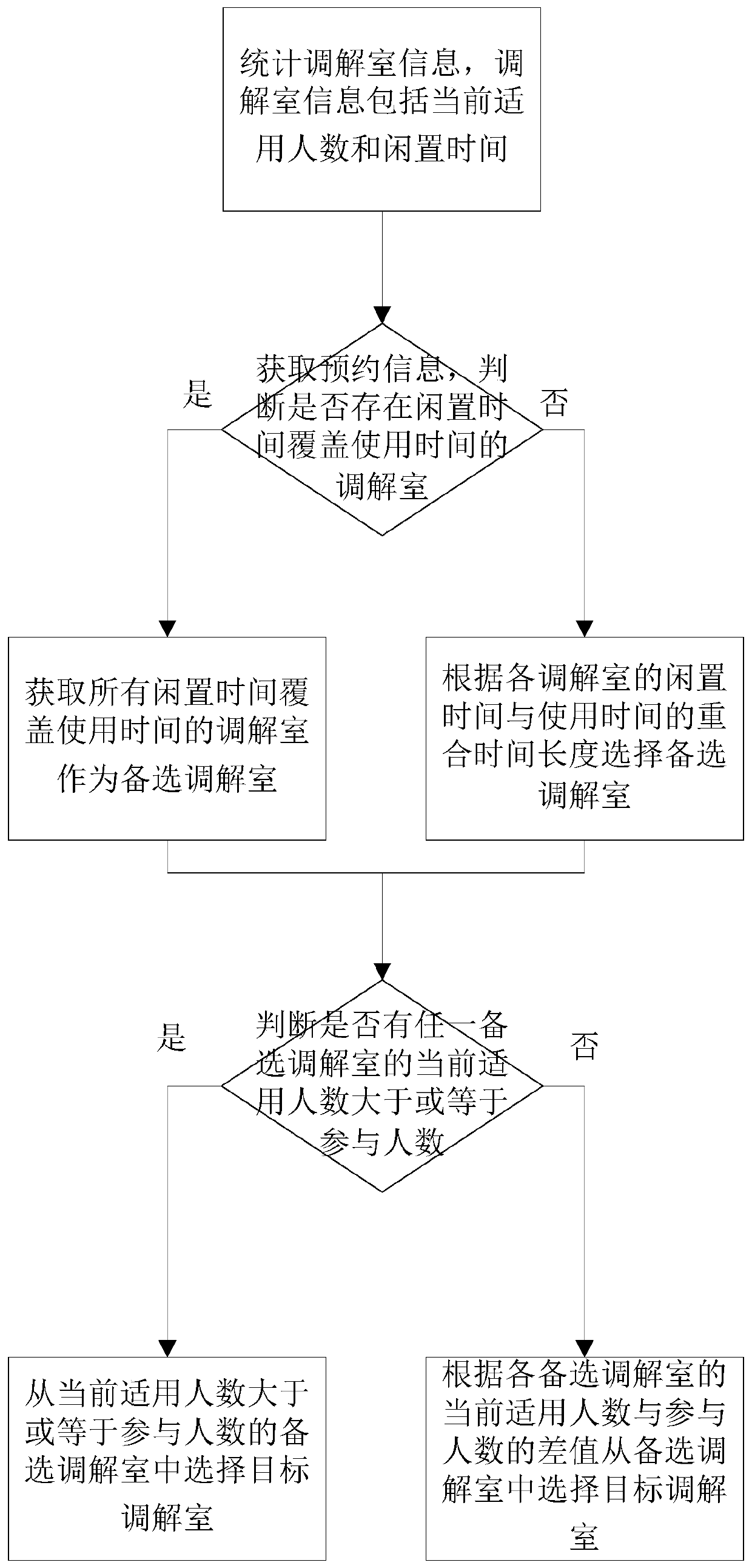 Functional classroom reservation method and system