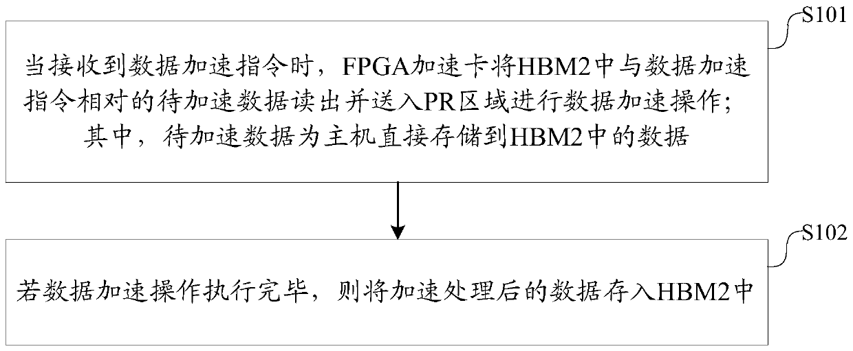 Data processing method, device and system and FPGA acceleration card