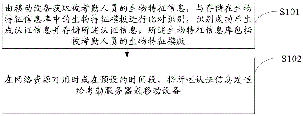 A biometric attendance method and mobile device