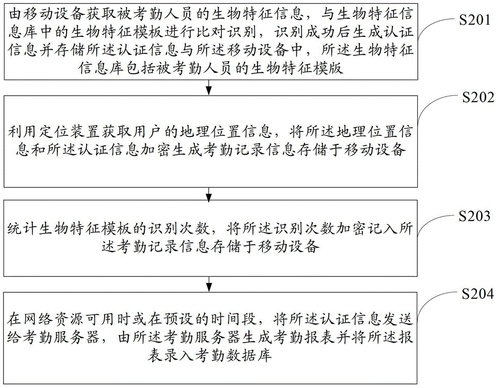 A biometric attendance method and mobile device