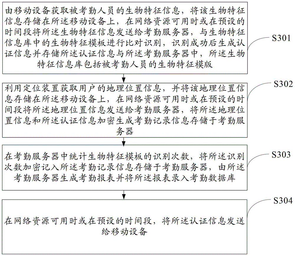 A biometric attendance method and mobile device