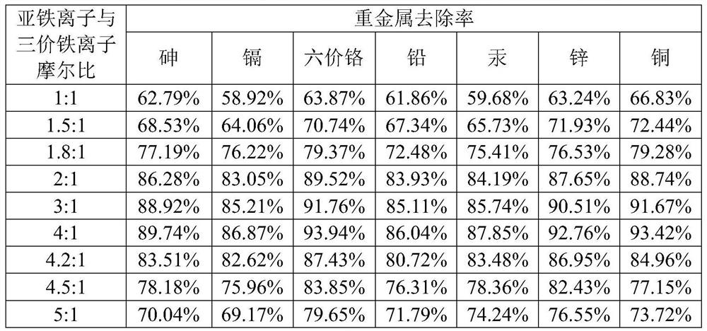 A kind of green rust material and its preparation method and application