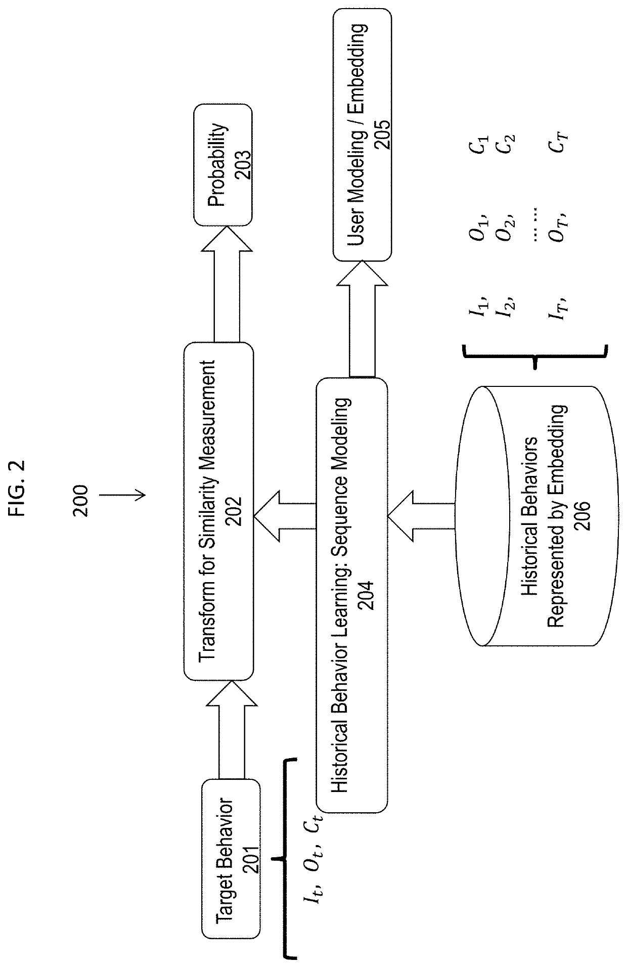 Deep User Modeling by Behavior