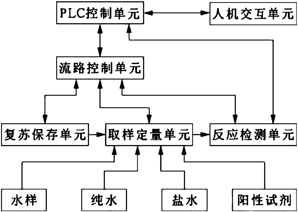 Automatic monitoring equipment and method for multi-species water quality biotoxicity