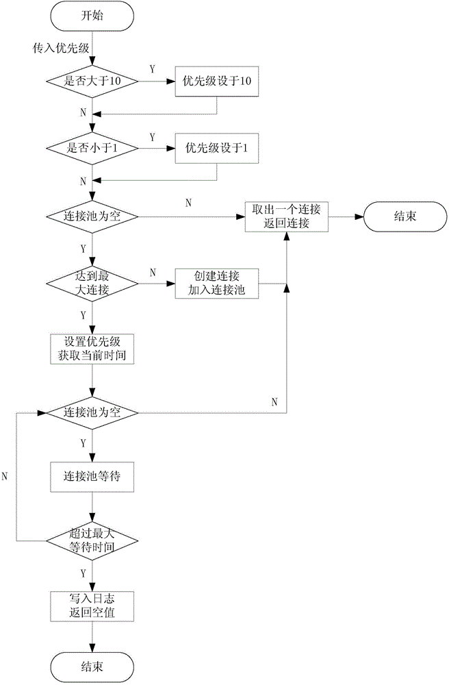 Control method of database connection pool