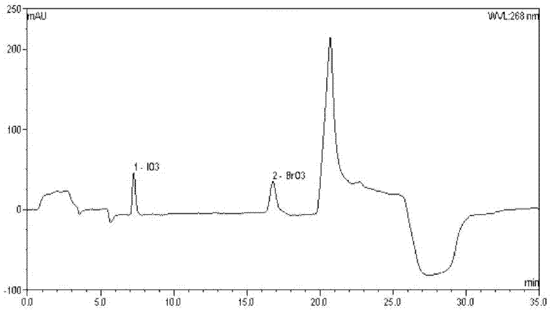 Ion chromatography method for detecting iodate and bromate in cosmetic