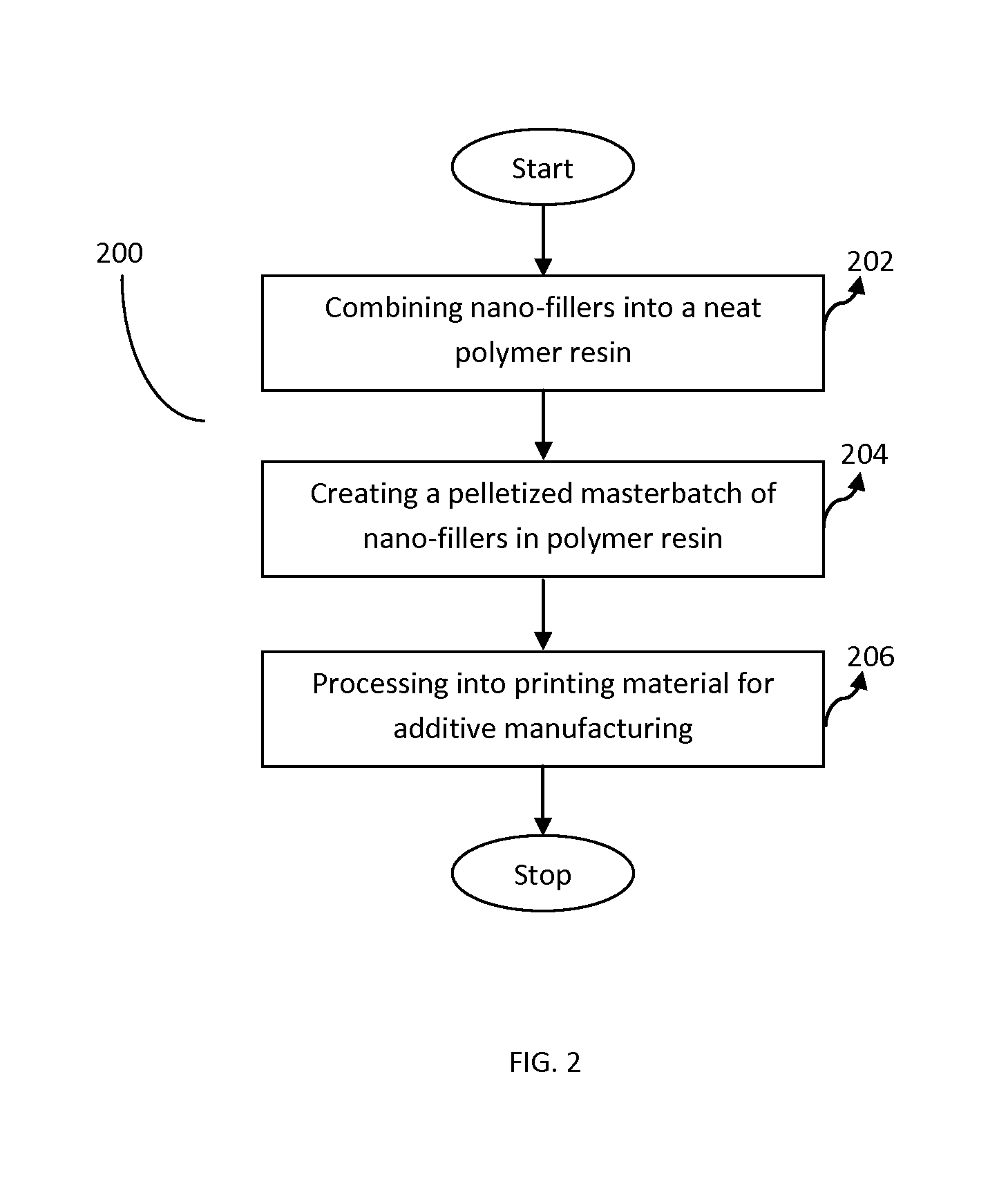 Method to manufacture polymer composite materials with nano-fillers for use in addtive manufacturing to improve material properties