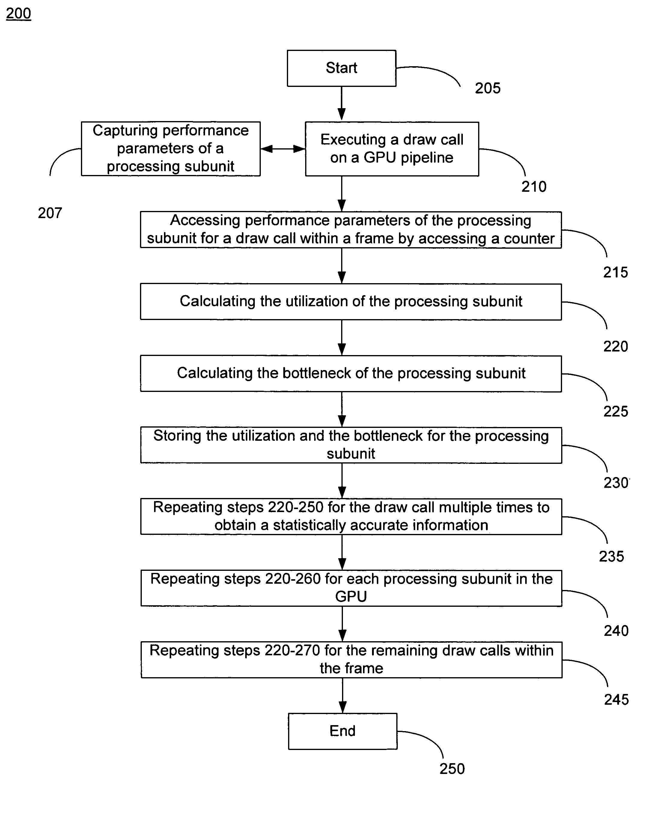 Method and system for calculating performance parameters for a processor