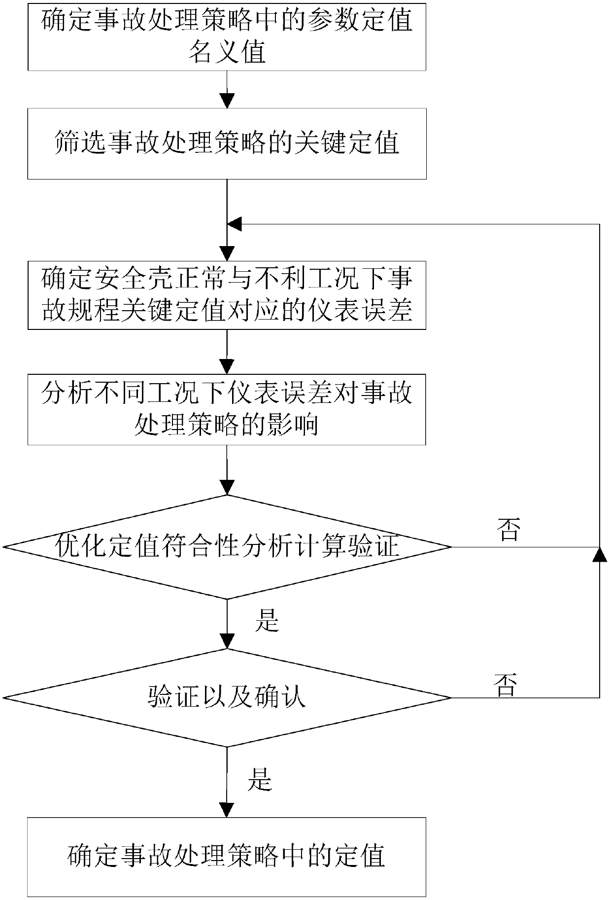 A method for determining that accident strategy value of a nuclear power plant base on the containment condition