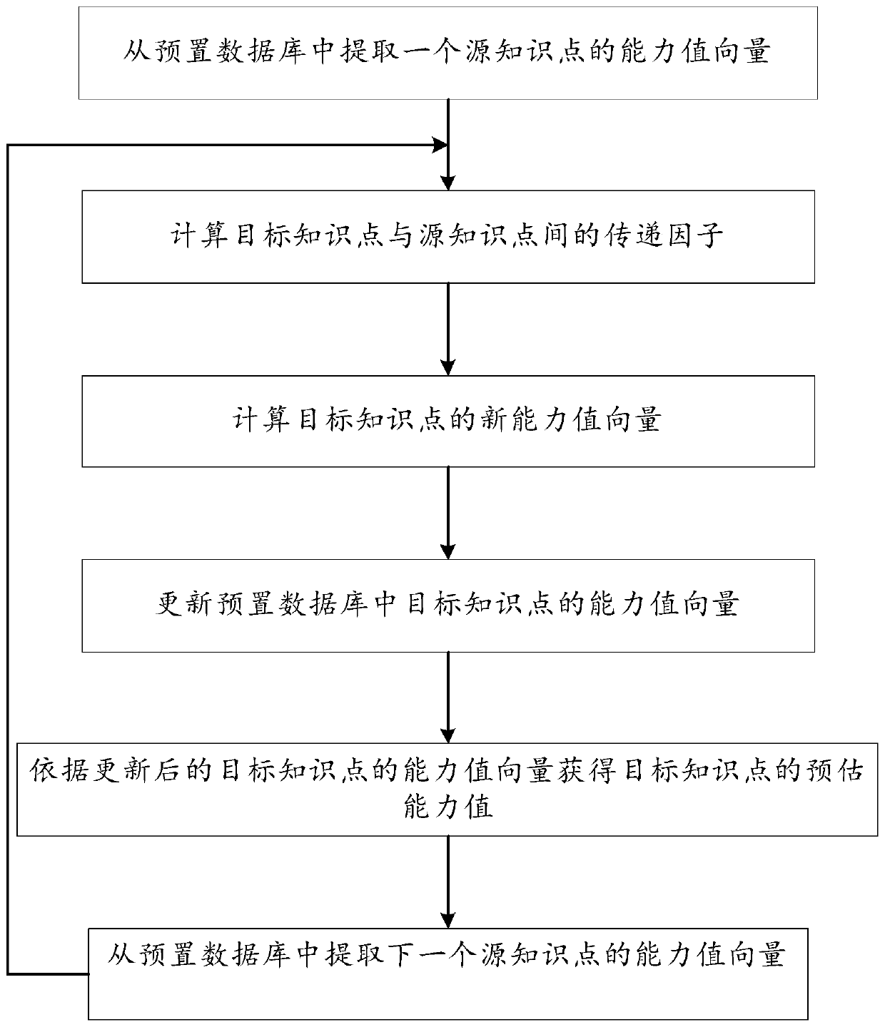 Knowledge point ability value estimation method, system, equipment and medium