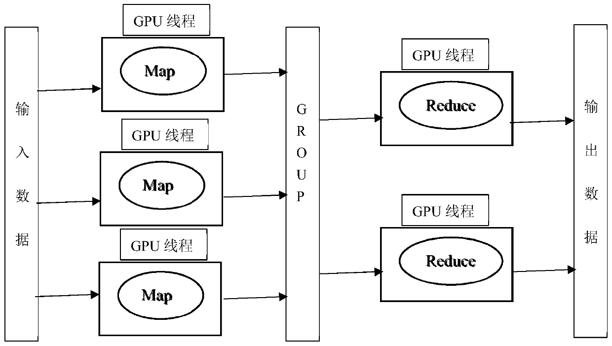GPU-based distributed big data parallel computing method