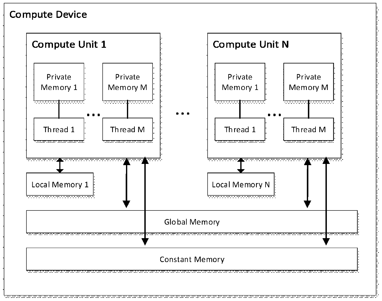 GPU-based distributed big data parallel computing method