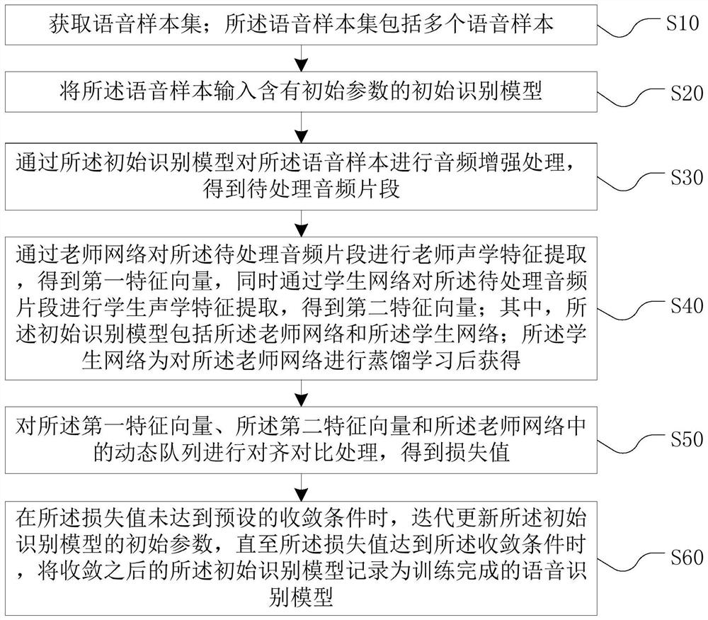 Speech recognition model training method and device, equipment and medium
