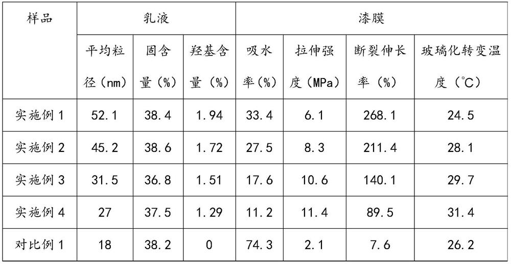 Castor oil-based hydroxyl acrylate emulsion as well as preparation method and application thereof