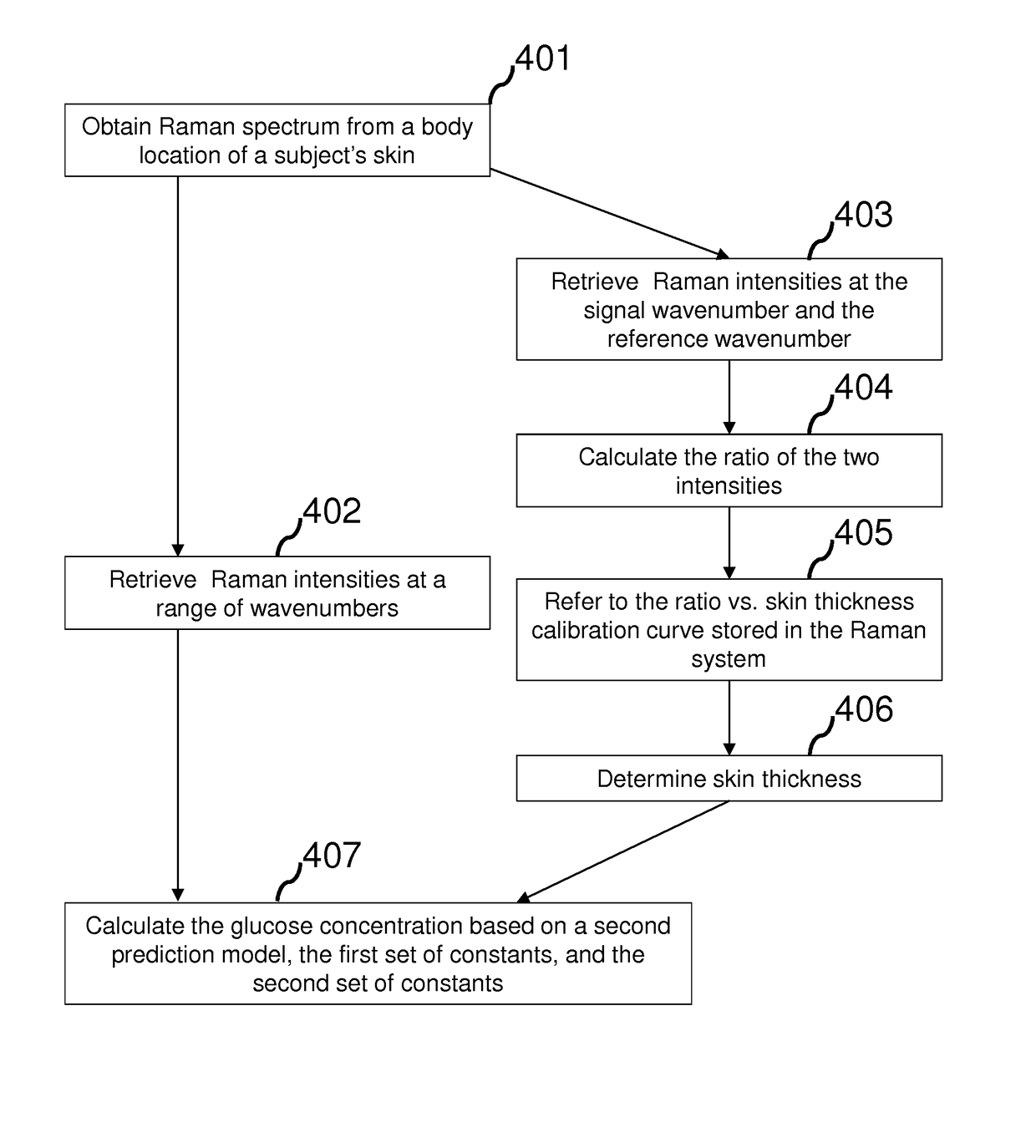 Non-invasive measurement of skin thickness and glucose concentration with Raman spectroscopy and method of calibration thereof
