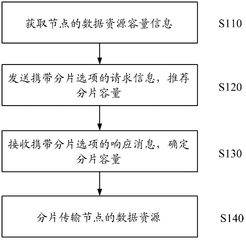 Method and equipment for data resource transmission