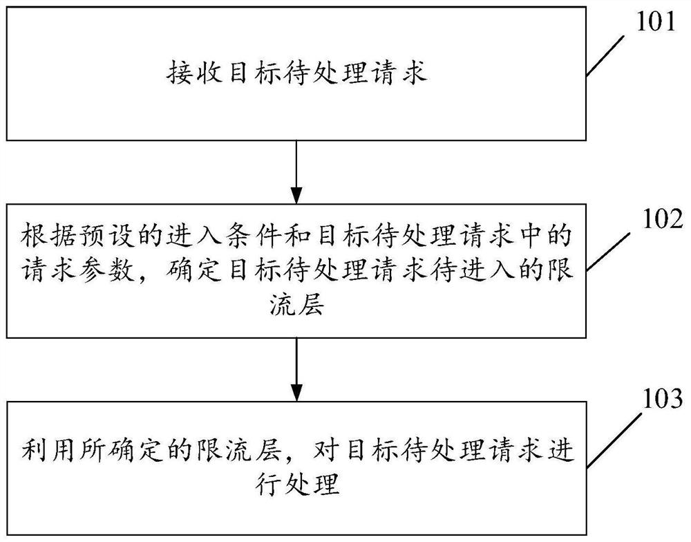 Request processing method and device and electronic equipment